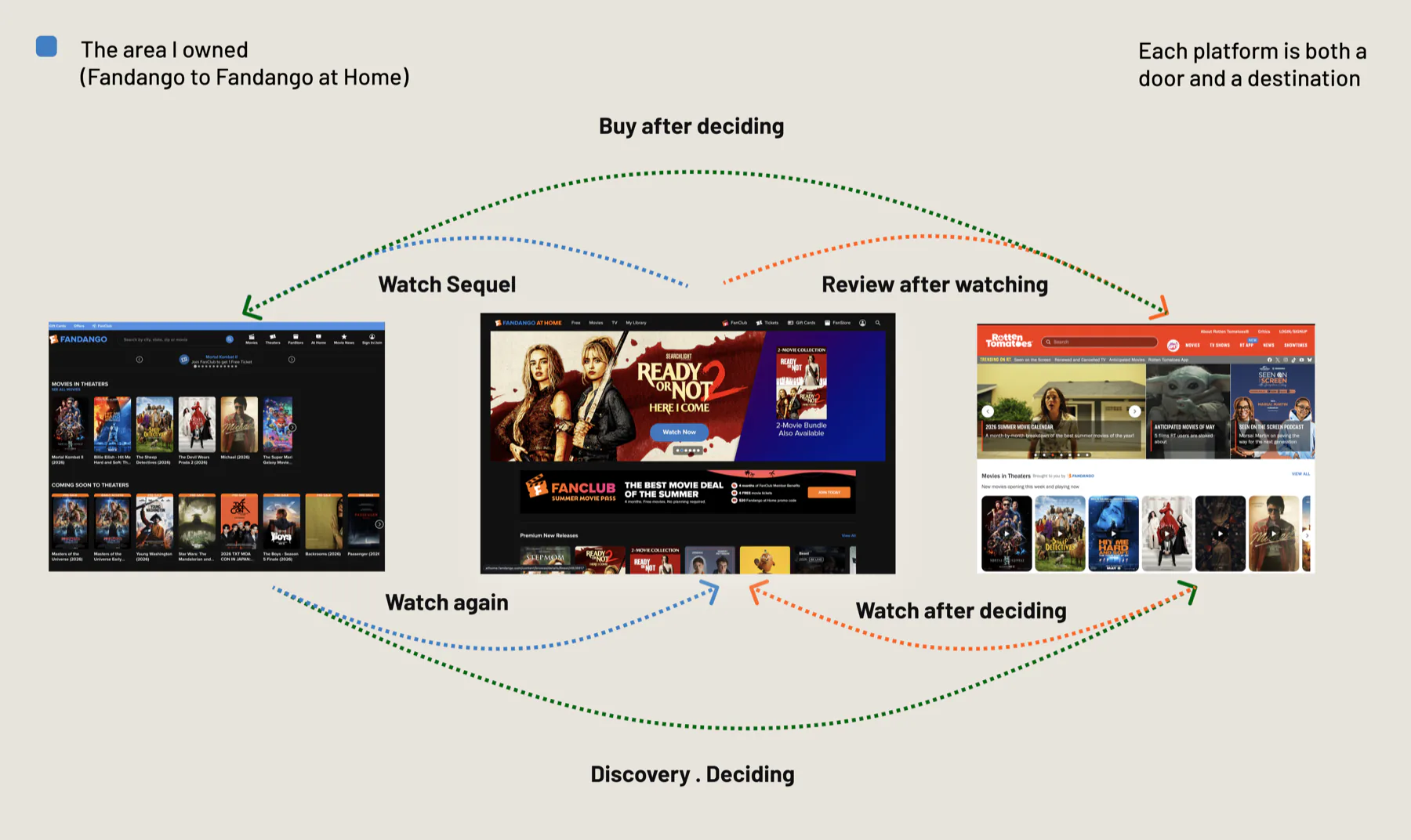 Ecosystem loop across Fandango, Fandango at Home and Rotten Tomatoes