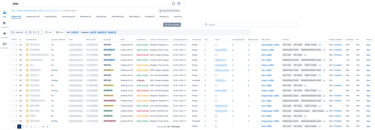 A job's candidate pipeline on its Eligible tab: the stage tabs with counts, filters applied as chips, and a row for each candidate with consent, lead status, batch, last modified, location, CTC, notice period, experience, active applications, offers, MBEs cleared, tech stack, modules, attendance, PSP and résumé. Names, contact details, past placements and the client are blurred.